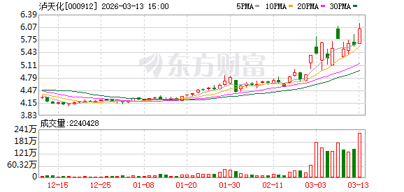 主要产品价格大幅下跌！化肥“牛股”泸天化2025年扣非亏损额同比扩大99.36% 公司：全员参与了降本增效-第1张图片-51吃大瓜