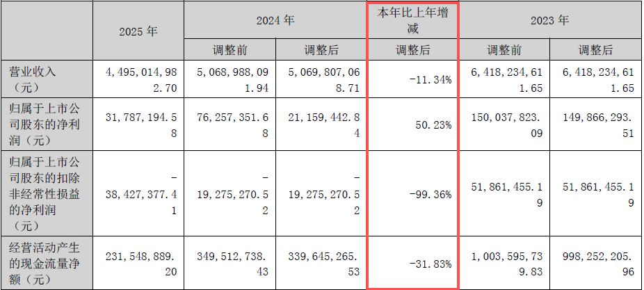 主要产品价格大幅下跌！化肥“牛股”泸天化2025年扣非亏损额同比扩大99.36% 公司：全员参与了降本增效-第2张图片-51吃大瓜