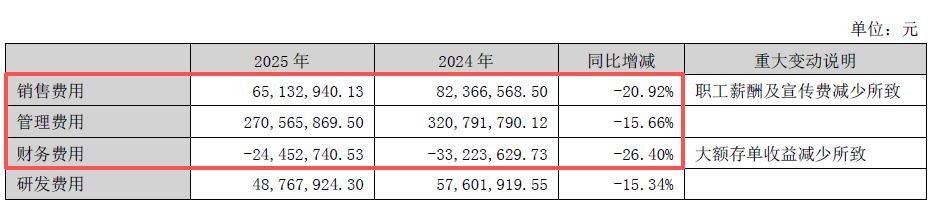 主要产品价格大幅下跌！化肥“牛股”泸天化2025年扣非亏损额同比扩大99.36% 公司：全员参与了降本增效-第4张图片-51吃大瓜