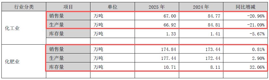 主要产品价格大幅下跌！化肥“牛股”泸天化2025年扣非亏损额同比扩大99.36% 公司：全员参与了降本增效-第6张图片-51吃大瓜