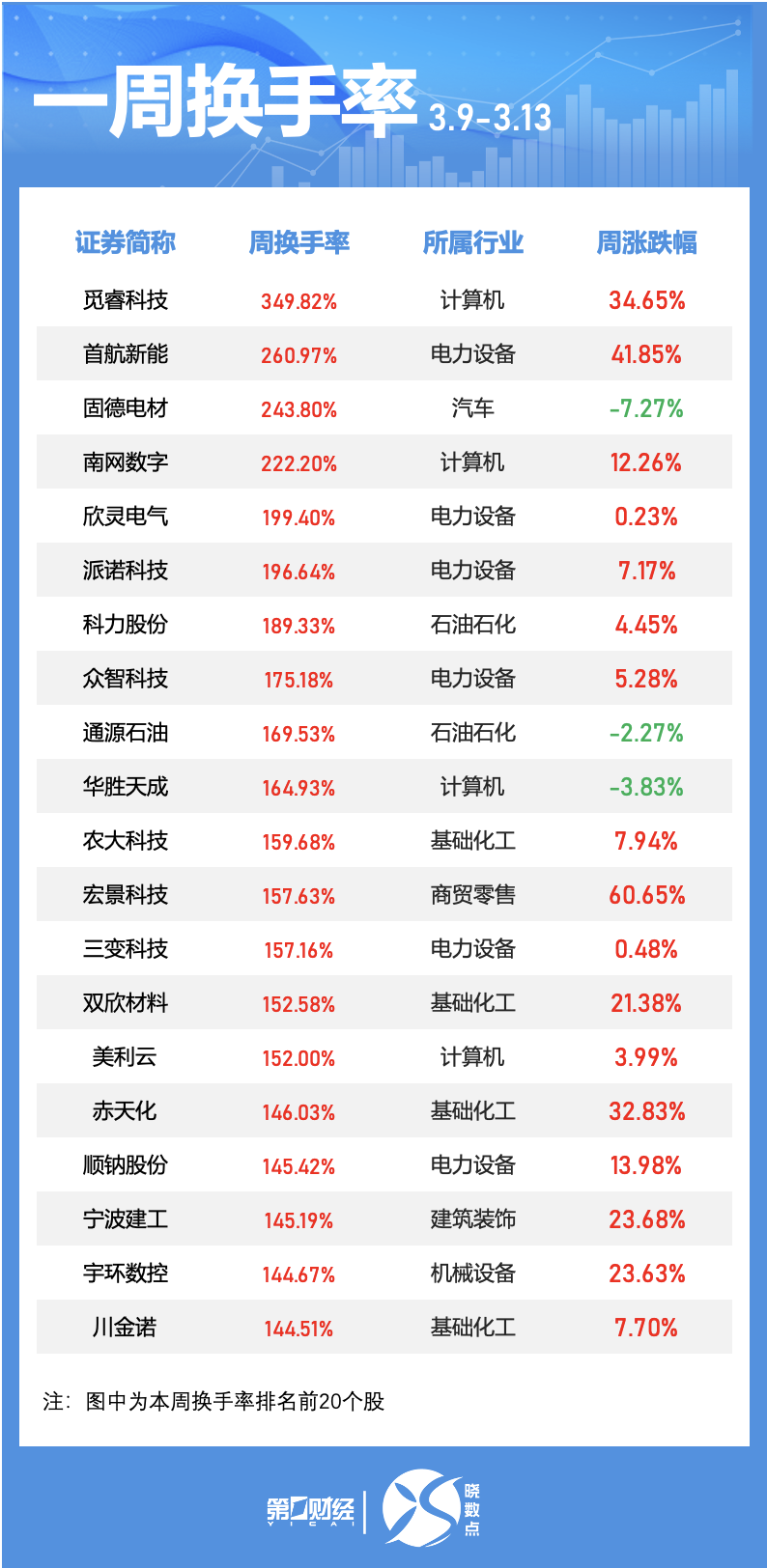 一周个股动向:最牛股走出五连板,五大行业获主力青睐-第3张图片-51吃大瓜 一周个股动向:最牛股走出五连板,五大行业获主力青睐-第3张图片-51吃大瓜