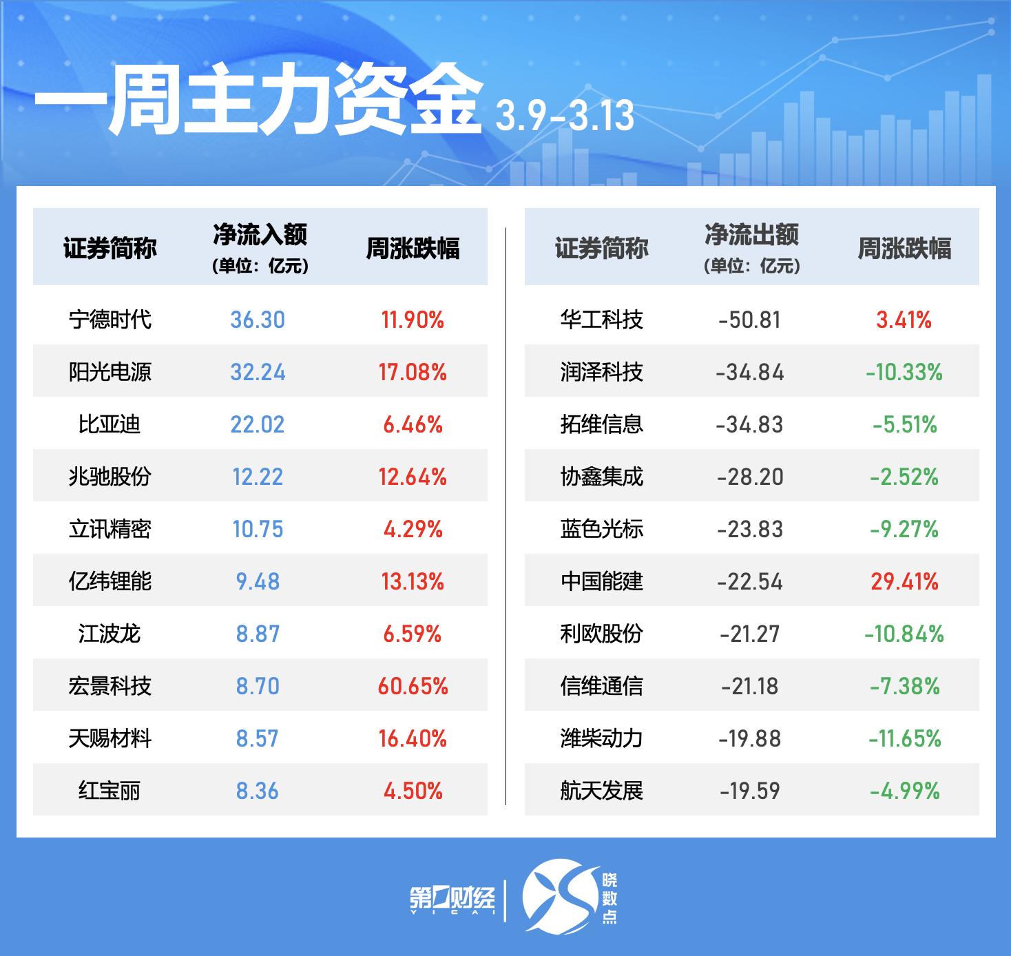 一周个股动向:最牛股走出五连板,五大行业获主力青睐-第4张图片-51吃大瓜 一周个股动向:最牛股走出五连板,五大行业获主力青睐-第4张图片-51吃大瓜