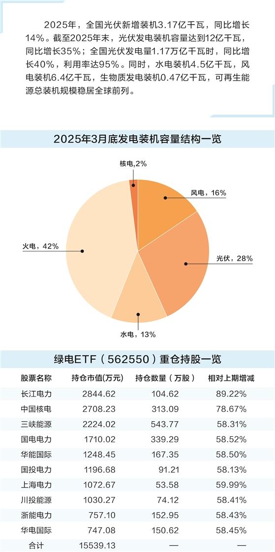 “算电协同”打开绿电增长空间 聪明资金争相涌入相关主题基金-第1张图片-51吃大瓜