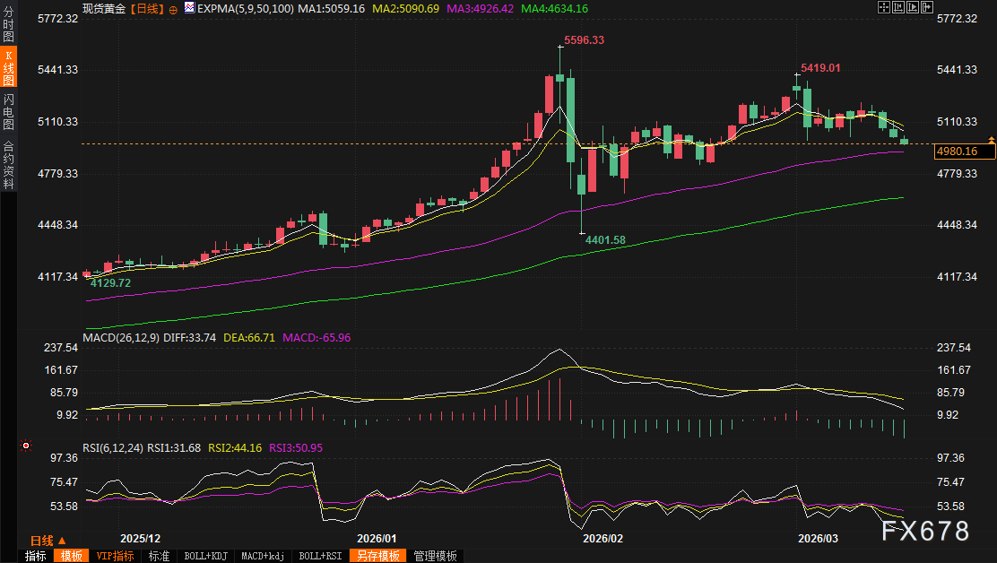 黄金交易提醒：金价上周崩跌近3%！伊朗战火助力美元飙破100，5000关口惨遭失守，本周继续暴跌？-第2张图片-51吃大瓜