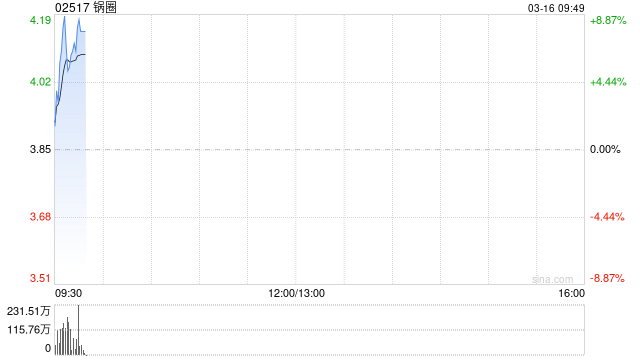 锅圈早盘涨逾8% 2025年实现核心经营利润同比增长48.2%-第1张图片-51吃大瓜 锅圈早盘涨逾8% 2025年实现核心经营利润同比增长48.2%-第1张图片-51吃大瓜