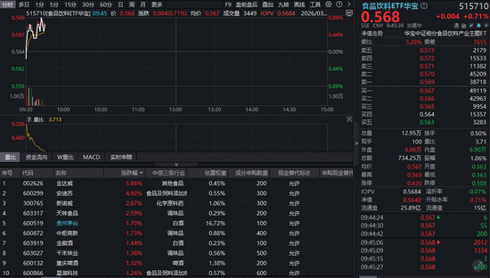 茅台非标酒代售模式落地！吃喝板块猛拉，华宝基金食品饮料ETF（515710）逆市上涨！估值低为布局时机已至？-第1张图片-51吃大瓜