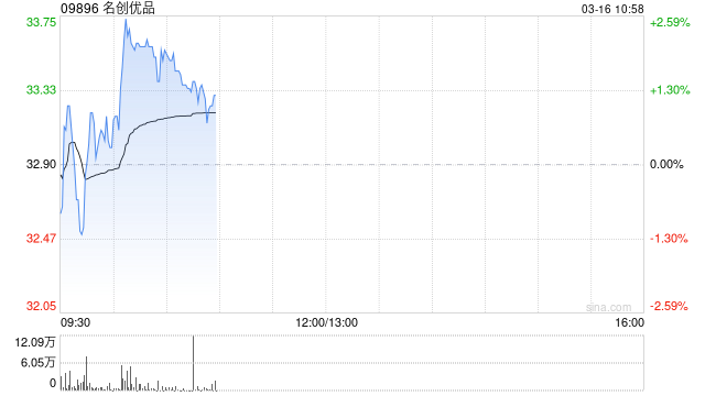 中金:维持名创优品跑赢行业评级 目标价50.18港元-第1张图片-51吃大瓜 中金:维持名创优品跑赢行业评级 目标价50.18港元-第1张图片-51吃大瓜