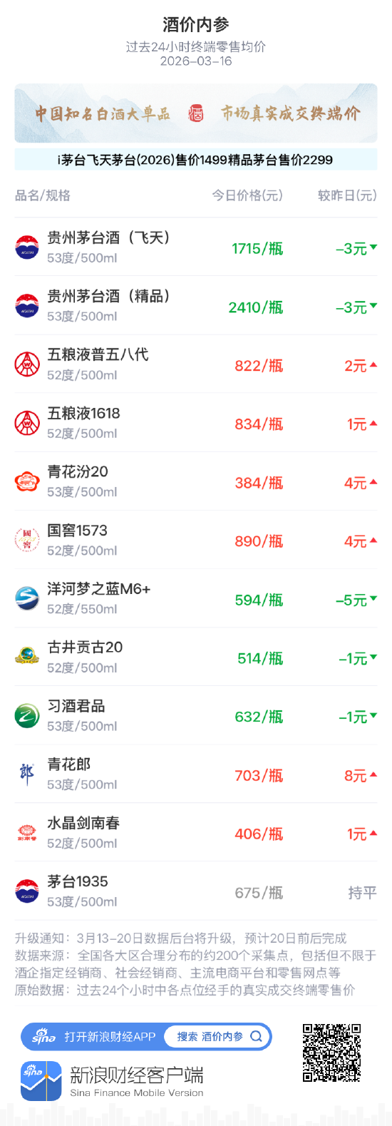 酒价内参3月16日价格发布，青花汾20上涨4元-第1张图片-51吃大瓜