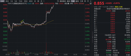 港股市场突传大消息!全市场唯一港股信息技术ETF(159131)午后直线上涨超3%-第1张图片-51吃大瓜 港股市场突传大消息!全市场唯一港股信息技术ETF(159131)午后直线上涨超3%-第1张图片-51吃大瓜