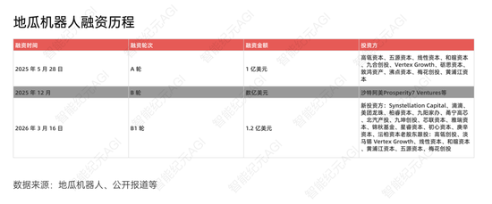 刚刚！“机器人界英伟达”地瓜机器人完成1.2亿美元B1轮融资，总融资额超15亿-第2张图片-51吃大瓜