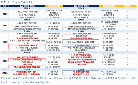 华创证券张瑜：十大增量信息——“十五五”规划纲要学习心得-第2张图片-51吃大瓜