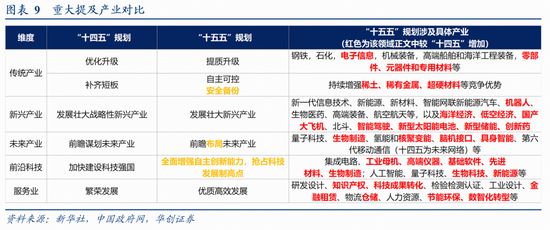 华创证券张瑜：十大增量信息——“十五五”规划纲要学习心得-第10张图片-51吃大瓜