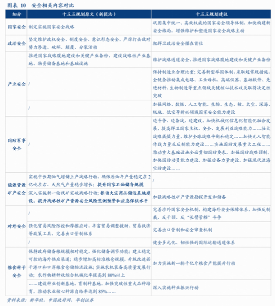 华创证券张瑜：十大增量信息——“十五五”规划纲要学习心得-第11张图片-51吃大瓜