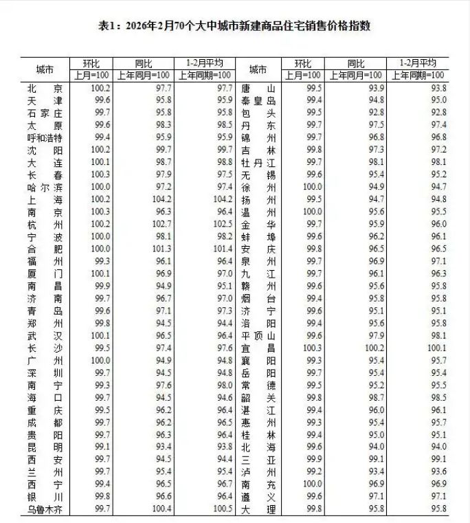 2月70城最新房价数据出炉：北京、上海新房二手房均领涨，大户型更受欢迎 专家：“小阳春”值得期待-第1张图片-51吃大瓜