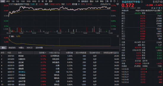 烟酒类社零同比增长19.1%！白酒股集体爆发，华宝基金食品饮料ETF（515710）上探1.77%！-第1张图片-51吃大瓜