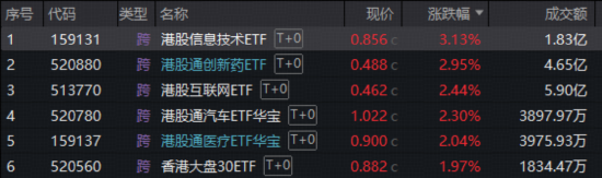 突传重磅，港股崛起！芯片、医药领衔，华宝基金港股信息技术ETF（159131）放量涨超3%！互联网龙头异动猛攻-第1张图片-51吃大瓜