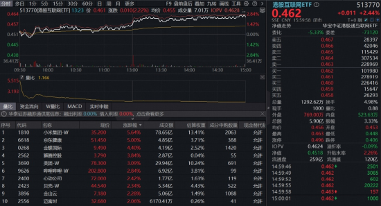 突传重磅，港股崛起！芯片、医药领衔，华宝基金港股信息技术ETF（159131）放量涨超3%！互联网龙头异动猛攻-第7张图片-51吃大瓜