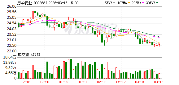 恩华药业:公司始终以合规治理、风险控制、投资者权益保障为经营运作的核心要务-第1张图片-51吃大瓜 恩华药业:公司始终以合规治理、风险控制、投资者权益保障为经营运作的核心要务-第1张图片-51吃大瓜