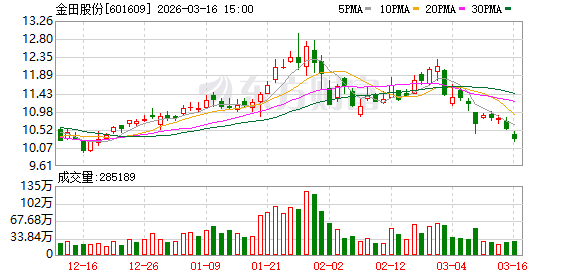 金田股份:公司是国内再生铜利用量最大、综合利用率最高的企业之一-第1张图片-51吃大瓜 金田股份:公司是国内再生铜利用量最大、综合利用率最高的企业之一-第1张图片-51吃大瓜