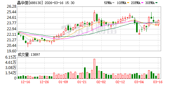 晶华微:公司主营业务为高性能模拟及数模混合集成电路的研发与销售-第1张图片-51吃大瓜 晶华微:公司主营业务为高性能模拟及数模混合集成电路的研发与销售-第1张图片-51吃大瓜