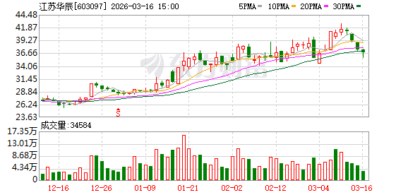 江苏华辰:公司始终高度重视中小投资者权益保护-第1张图片-51吃大瓜 江苏华辰:公司始终高度重视中小投资者权益保护-第1张图片-51吃大瓜