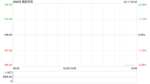 澜起科技遭大摩减持7.91万股 每股作价162.2683港元-第1张图片-51吃大瓜