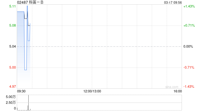 科笛-B获富达国际增持179.32万股 每股作价5.01港元-第1张图片-51吃大瓜