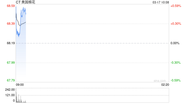 华泰期货:滑准税配额政策落地,美棉期价强势上涨-第2张图片-51吃大瓜 华泰期货:滑准税配额政策落地,美棉期价强势上涨-第2张图片-51吃大瓜