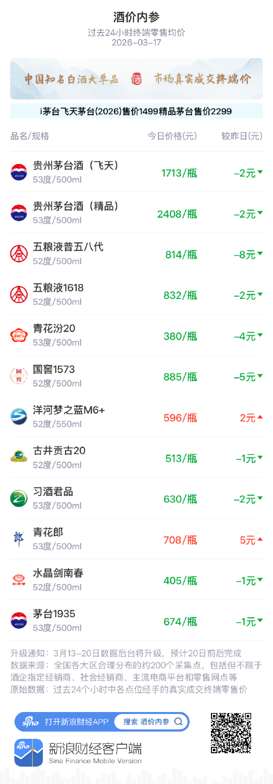 酒价内参3月17日价格发布 水晶剑南春小幅回落1元/瓶-第1张图片-51吃大瓜