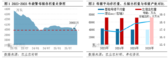 政策与市场共同驱动,母猪产能或在二三季度加速去化-第3张图片-51吃大瓜 政策与市场共同驱动,母猪产能或在二三季度加速去化-第3张图片-51吃大瓜