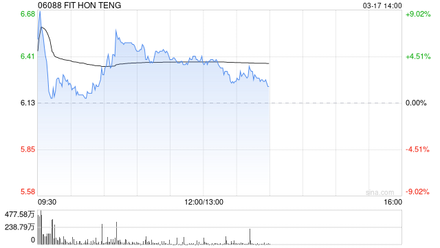 招银国际：维持鸿腾精密“买入”评级 目标价升至7.42港元-第1张图片-51吃大瓜