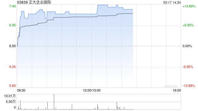 正大企业国际午后涨超12% 拟更名为“正大生物控股有限公司”-第1张图片-51吃大瓜