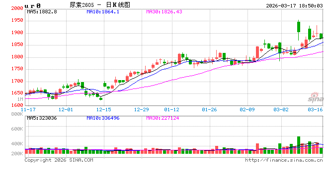 尿素：今年尿素不同往日 跌价恐要耐心等待-第2张图片-51吃大瓜