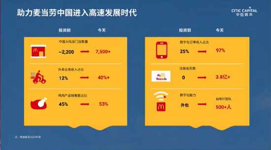 张懿宸谈麦当劳中国数字化奇迹：近三年年均新开千店，外卖占比从12%跃至48%-第2张图片-51吃大瓜