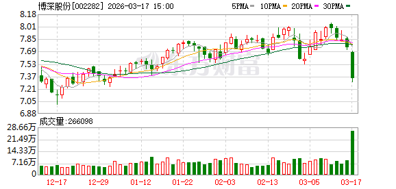 博深股份：2025年第四季度盈利为负-第1张图片-51吃大瓜