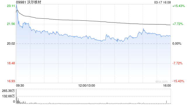 沃尔核材获小摩增持28.7万股 每股作价18.8233港元-第1张图片-51吃大瓜