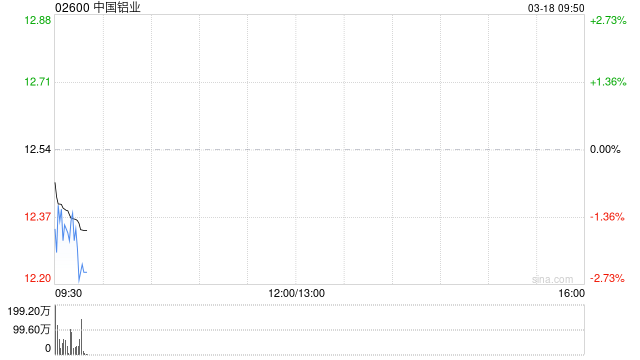 中国铝业遭中信证券资管公司减持3050万股 每股均价约13.80港元-第1张图片-51吃大瓜