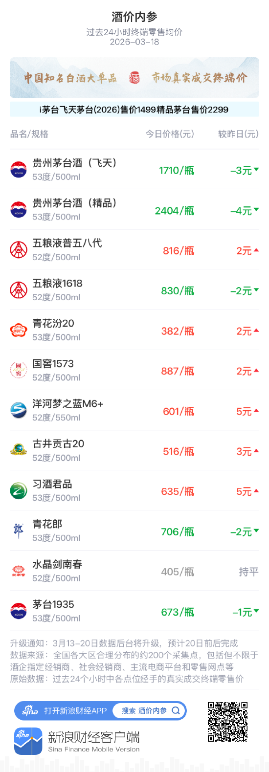 酒价内参3月18日价格发布 酒品表现分化总价低位回升-第1张图片-51吃大瓜