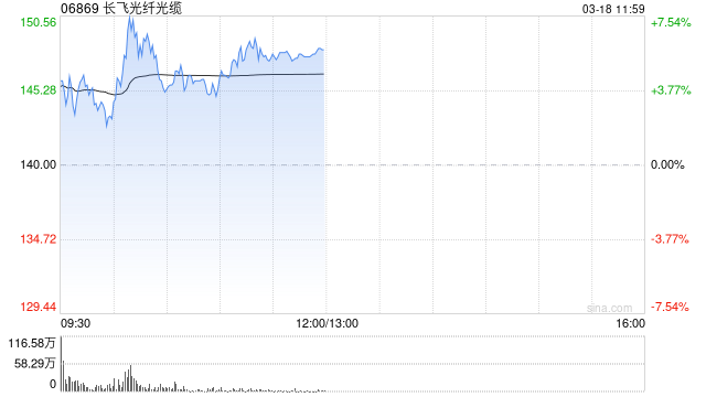 长飞光纤光缆午前涨超5% 光纤光缆需求增长显著行业价格大幅上调-第1张图片-51吃大瓜