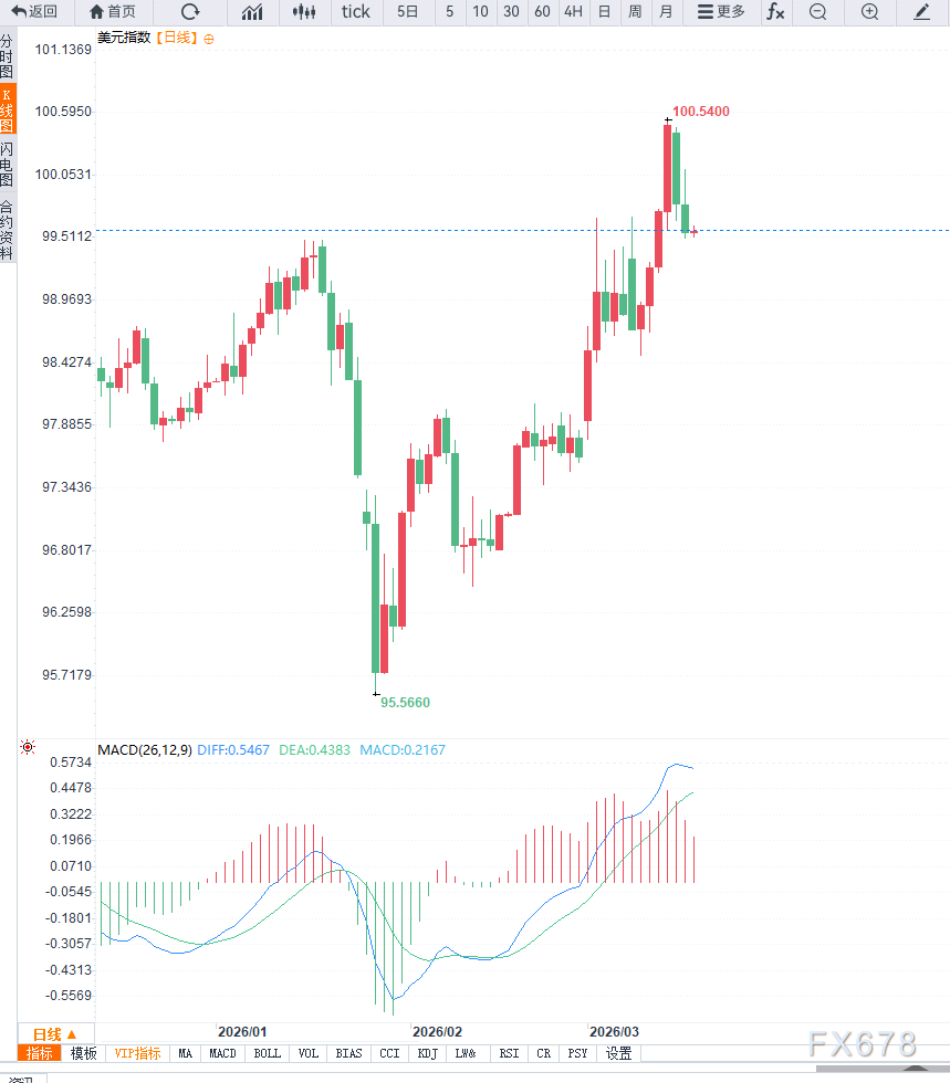 美联储3月会议维持利率决策在即，谨防美元避险溢价回落-第2张图片-51吃大瓜