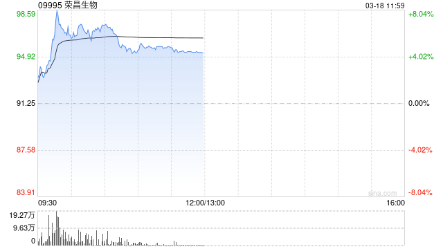 荣昌生物盘中涨近8% 维迪西妥单抗多项原创研究成果在2026 EAU集中发布-第1张图片-51吃大瓜