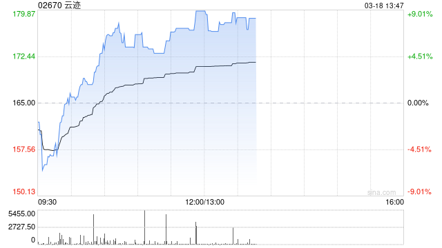 云迹科技午前涨超7% 近日与顺丰同城正式签署战略合作协议-第1张图片-51吃大瓜