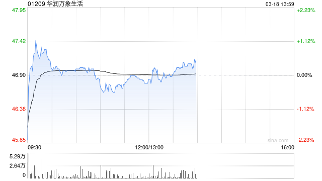 美银证券：升华润万象生活目标价至50港元 看好零售复苏及物管业务改善-第1张图片-51吃大瓜