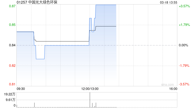 中国光大绿色环保将于6月18日派发末期股息每股0.028港元-第1张图片-51吃大瓜