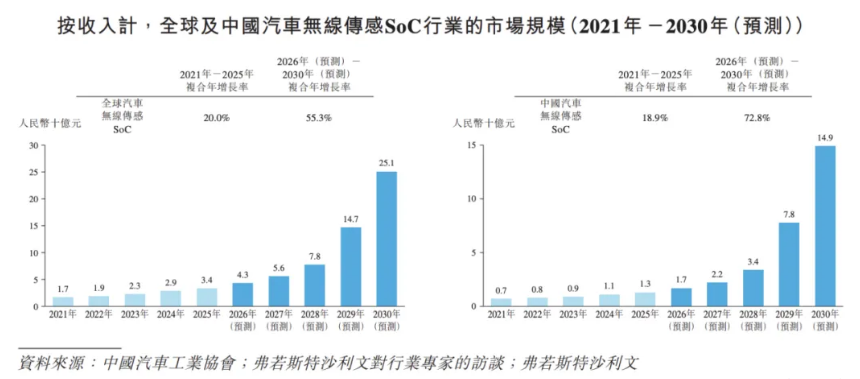 琻捷电子港股IPO：三年累亏10亿 资产负债率近300% 卡位汽车无线传感SoC高增长赛道仍面临全球巨头竞争-第1张图片-51吃大瓜