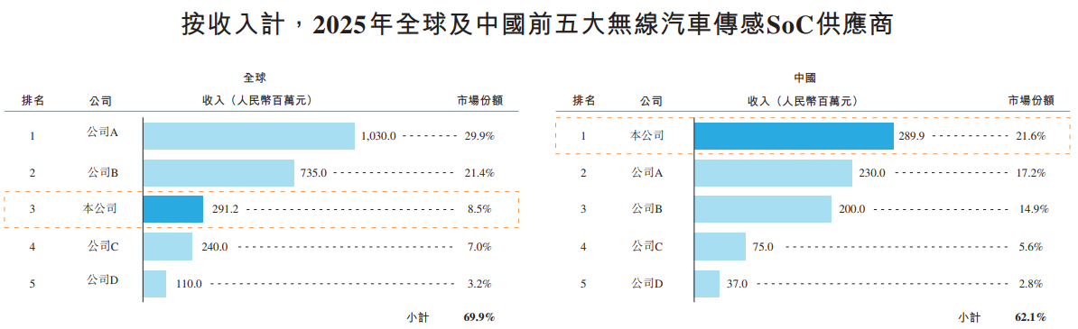 琻捷电子港股IPO：三年累亏10亿 资产负债率近300% 卡位汽车无线传感SoC高增长赛道仍面临全球巨头竞争-第2张图片-51吃大瓜