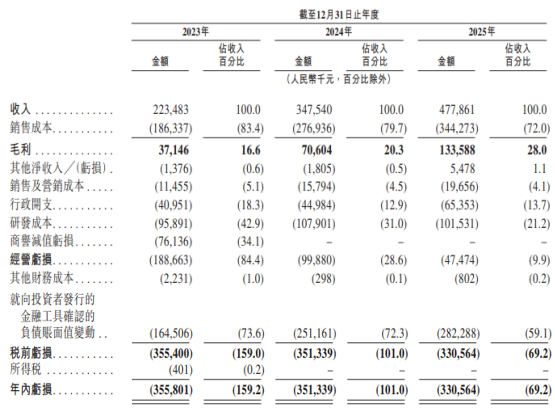 琻捷电子港股IPO：三年累亏10亿 资产负债率近300% 卡位汽车无线传感SoC高增长赛道仍面临全球巨头竞争-第3张图片-51吃大瓜