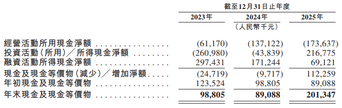 琻捷电子港股IPO：三年累亏10亿 资产负债率近300% 卡位汽车无线传感SoC高增长赛道仍面临全球巨头竞争-第4张图片-51吃大瓜