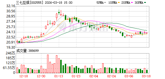 三七互娱：二级市场股价波动受多重因素影响-第1张图片-51吃大瓜