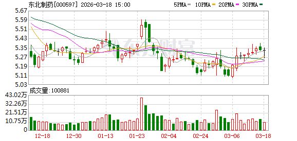 东北制药：鼎成肽源核心产品DCTY1102注射液已获CDE临床试验默示许可-第1张图片-51吃大瓜
